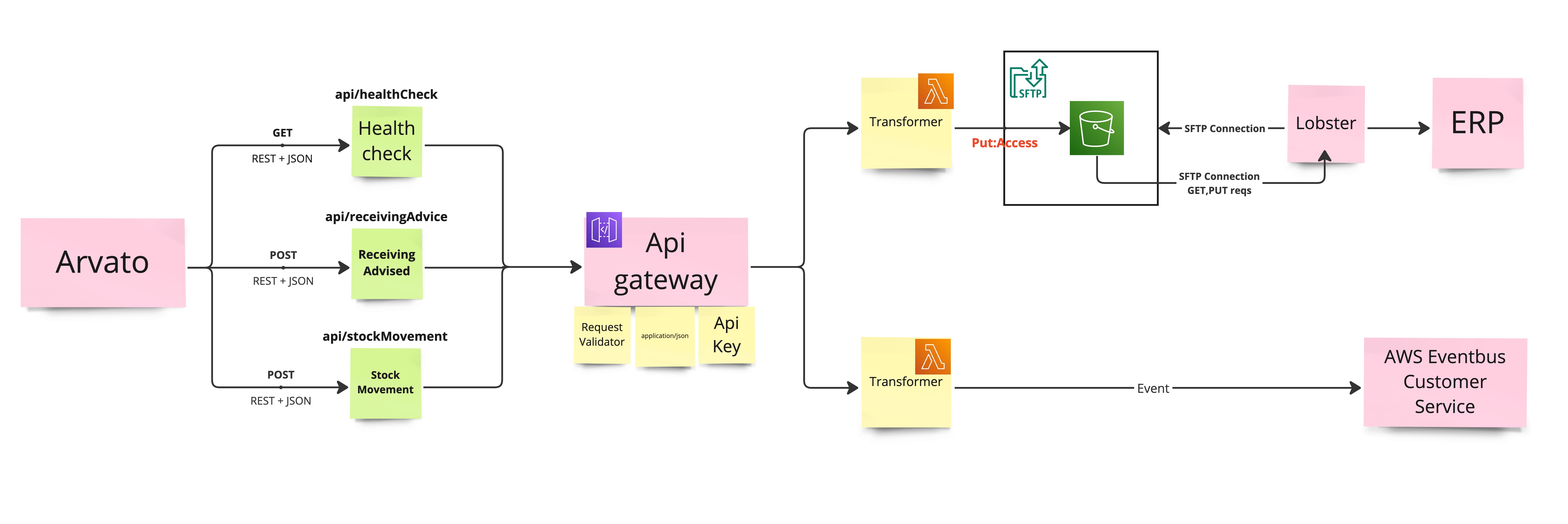 #width=50%; tonies API Infrastructure